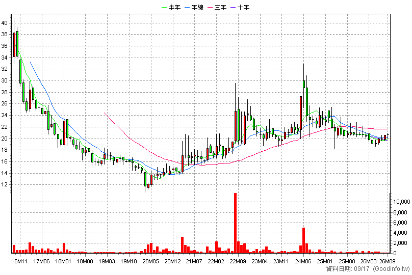 6512 啟發電 月K線圖(股價已還原權息)
