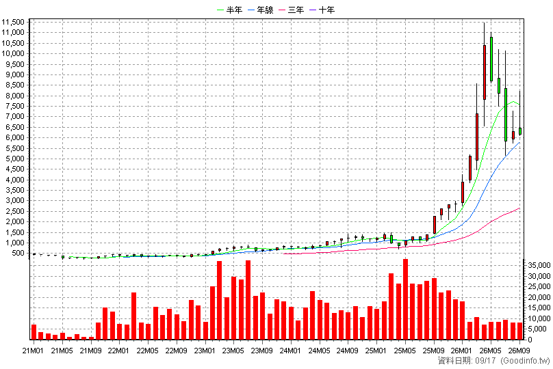 6515 穎崴 月K線圖