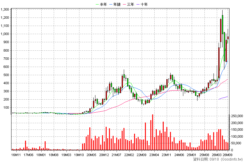 6531 愛普* 月K線圖(股價已還原權息)