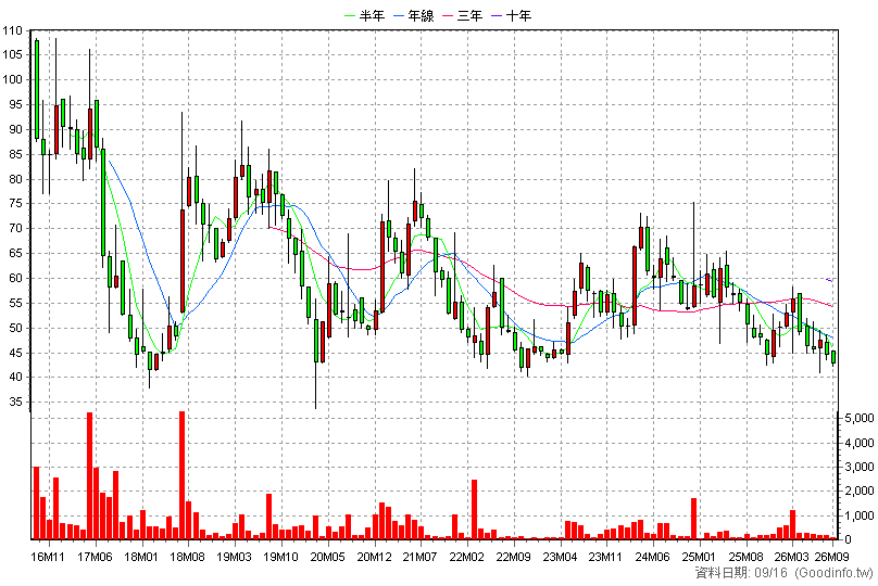 6542 隆中 月K線圖