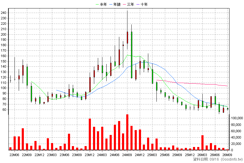 6546 正基 月K線圖
