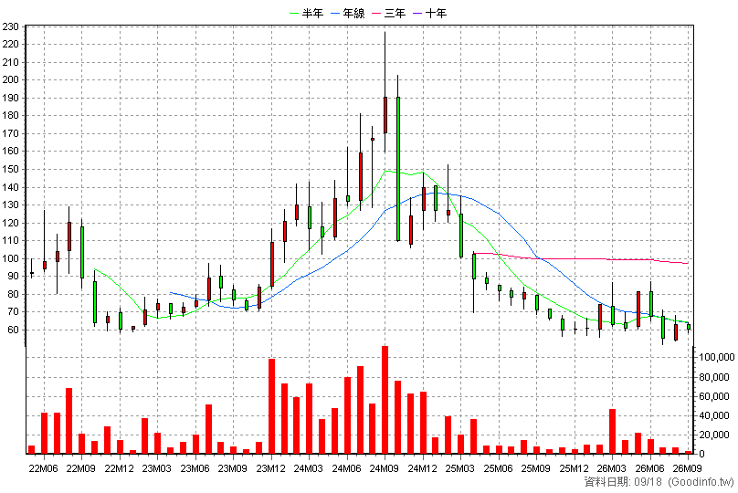 6546 正基 月K線圖(股價已還原權息)