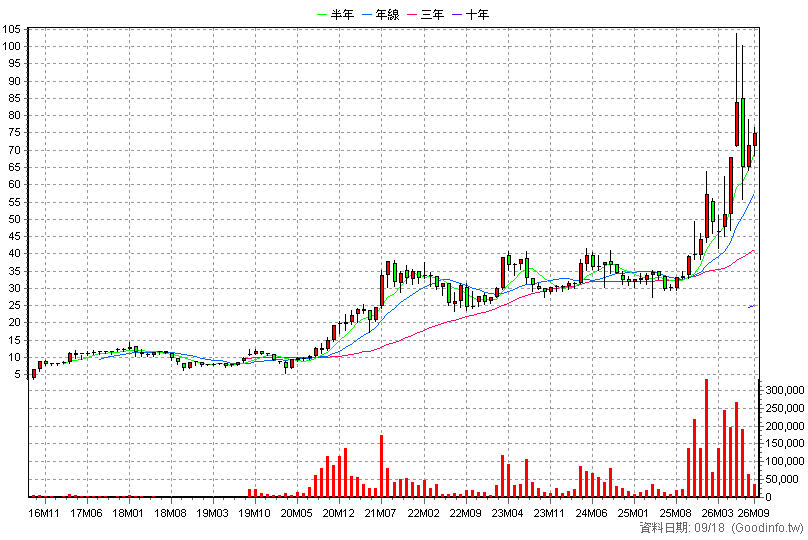 6548 長科* 月K線圖(股價已還原權息)