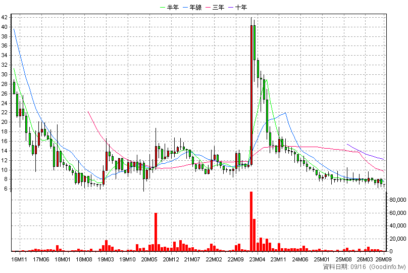 6549 景凱 月K線圖