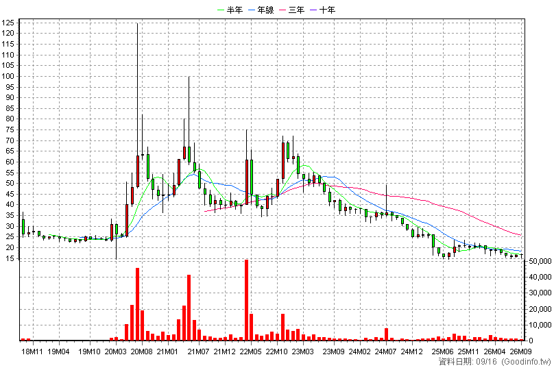 6564 安特羅 月K線圖