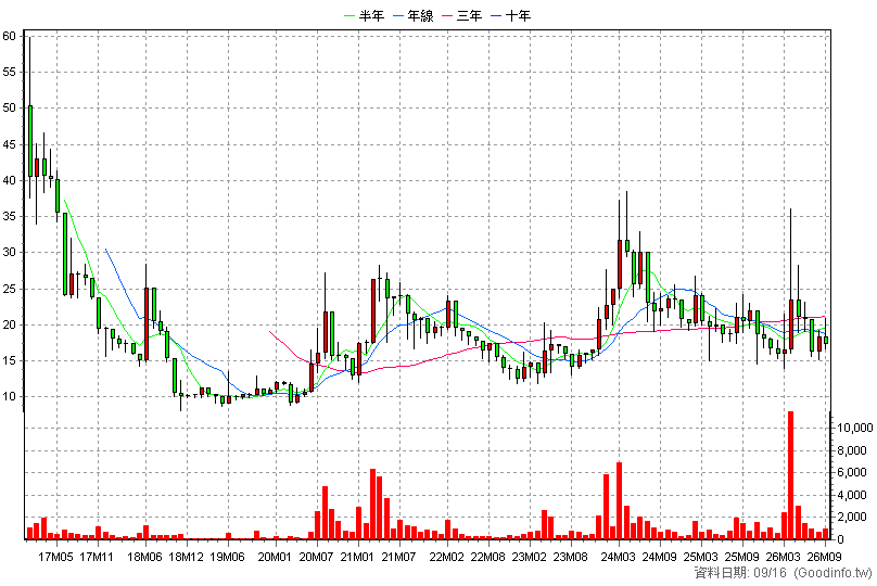 6565 物聯 月K線圖