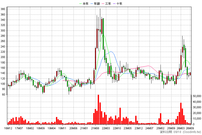 6568 宏觀 月K線圖(股價已還原權息)