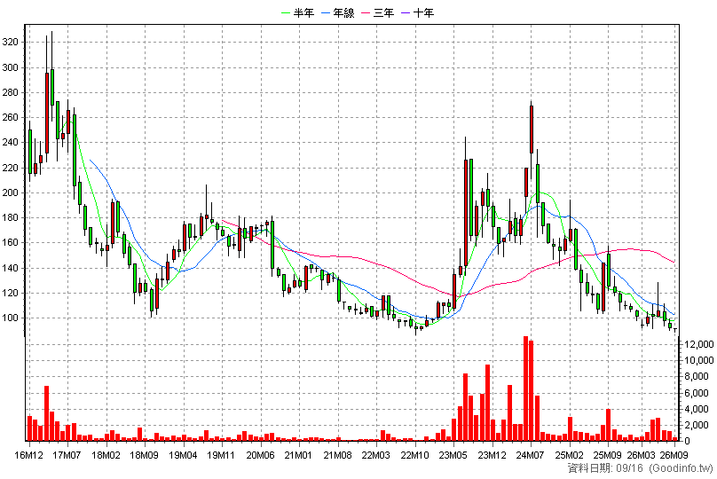 6569 醫揚 月K線圖