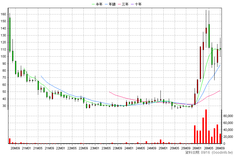 6588 東典光電 月K線圖