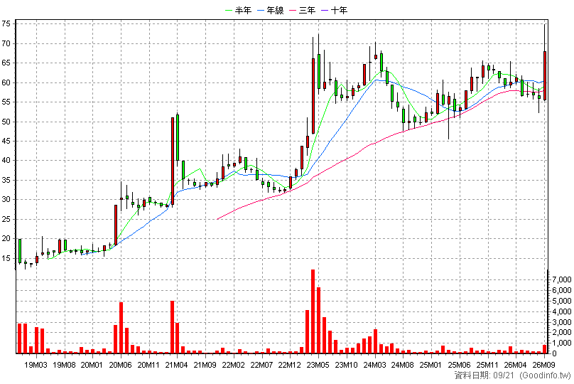 6590 普鴻 月K線圖(股價已還原權息)
