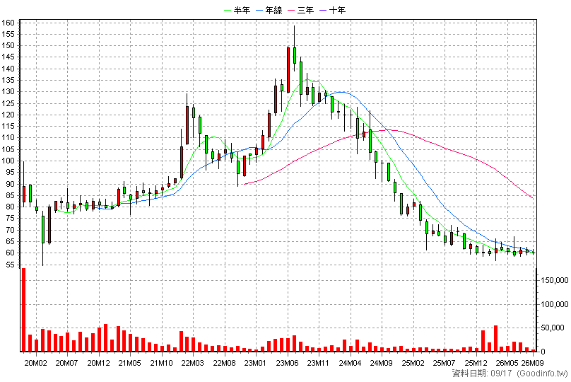 6592 和潤企業 月K線圖