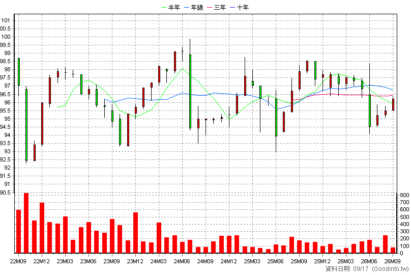 6592A 和潤企業甲特 月K線圖