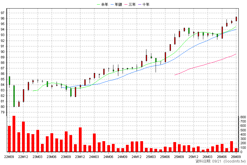6592A 和潤企業甲特 月K線圖(股價已還原權息)