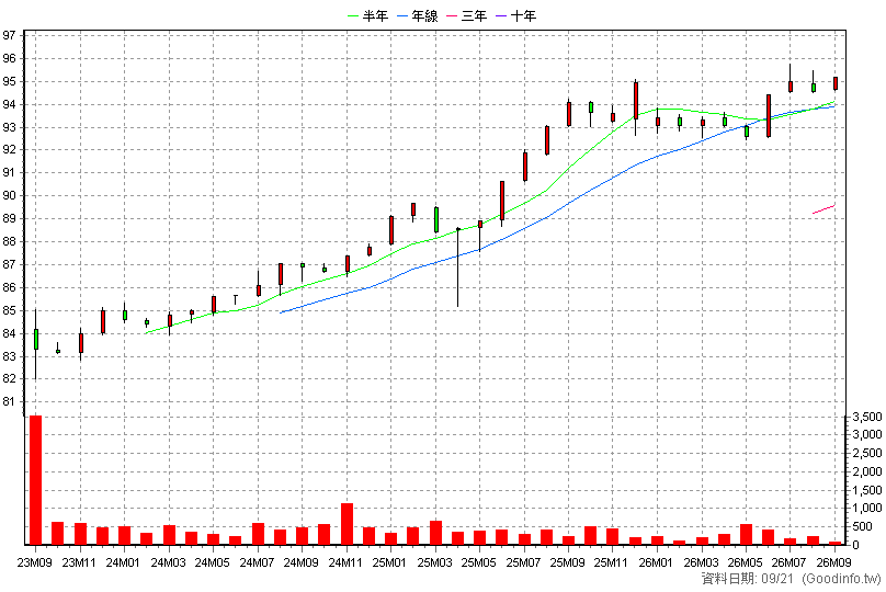 6592B 和潤企業乙特 月K線圖(股價已還原權息)