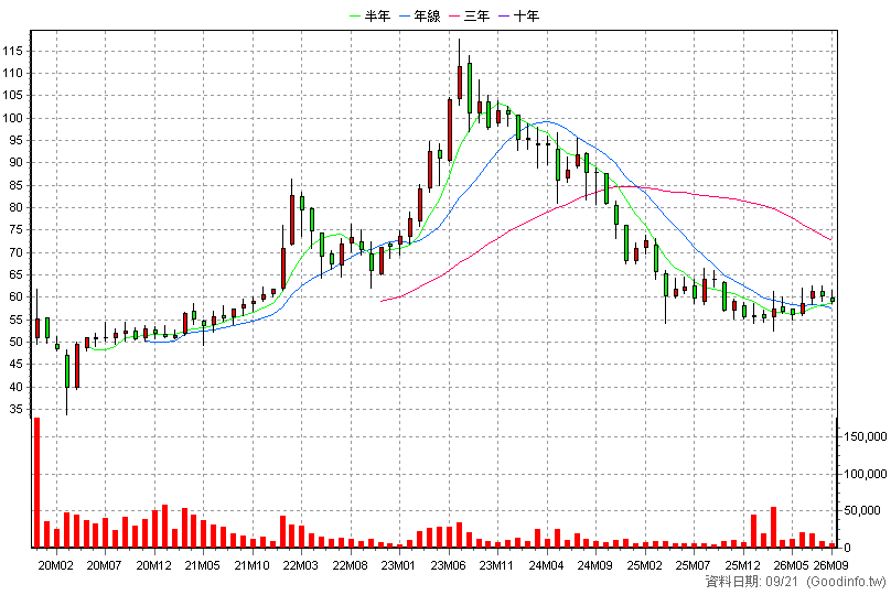 6592 和潤企業 月K線圖(股價已還原權息)