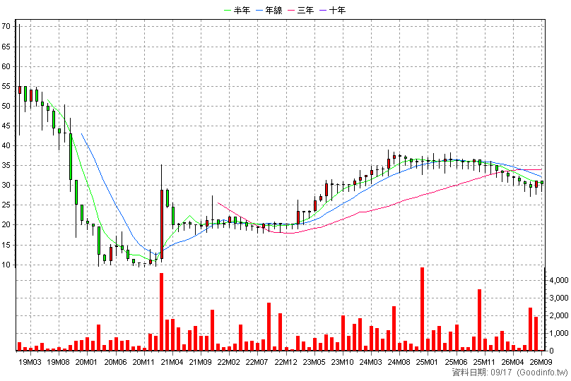 6595 光禹國際 月K線圖