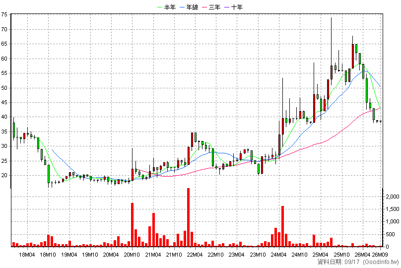 6599 普達系統 月K線圖