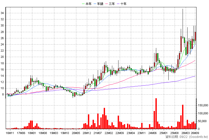6603 富強鑫 月K線圖(股價已還原權息)