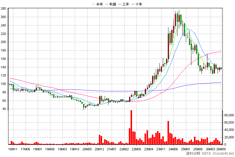 6605 帝寶 月K線圖