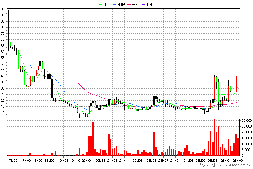 6610 安成生技 月K線圖