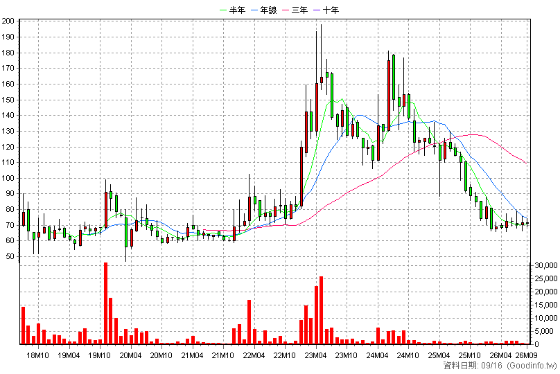 6612 奈米醫材 月K線圖