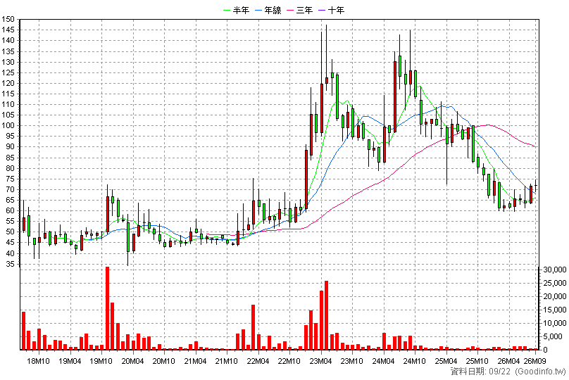 6612 奈米醫材 月K線圖(股價已還原權息)