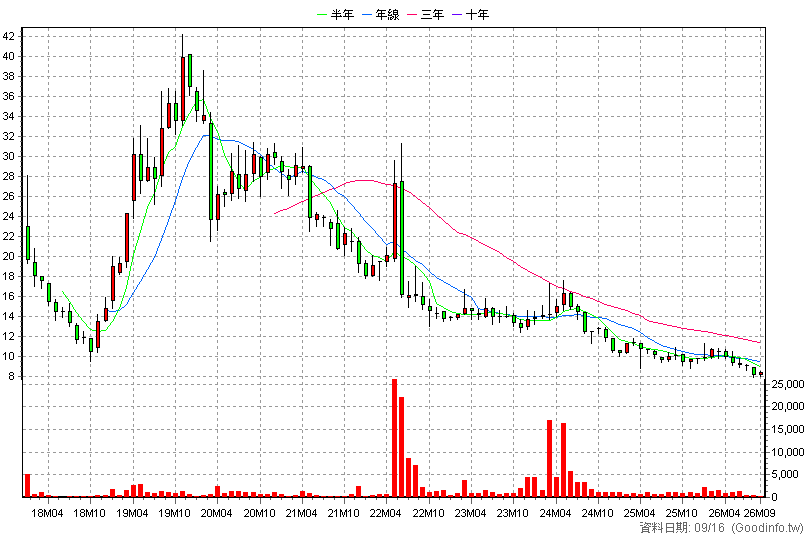 6616 特昇-KY 月K線圖