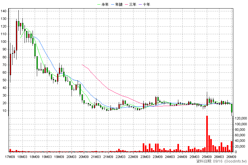 6618 永虹先進 月K線圖