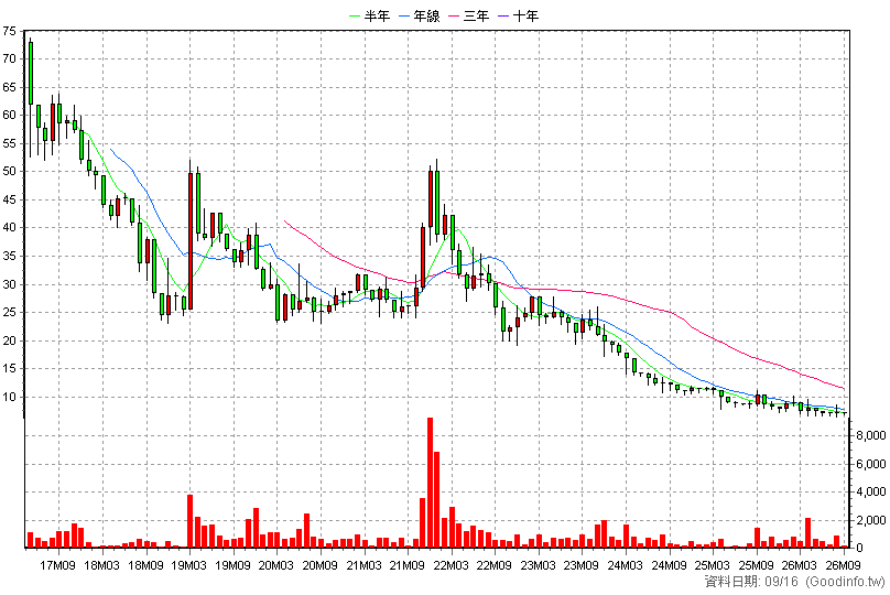 6622 百聿數碼 月K線圖