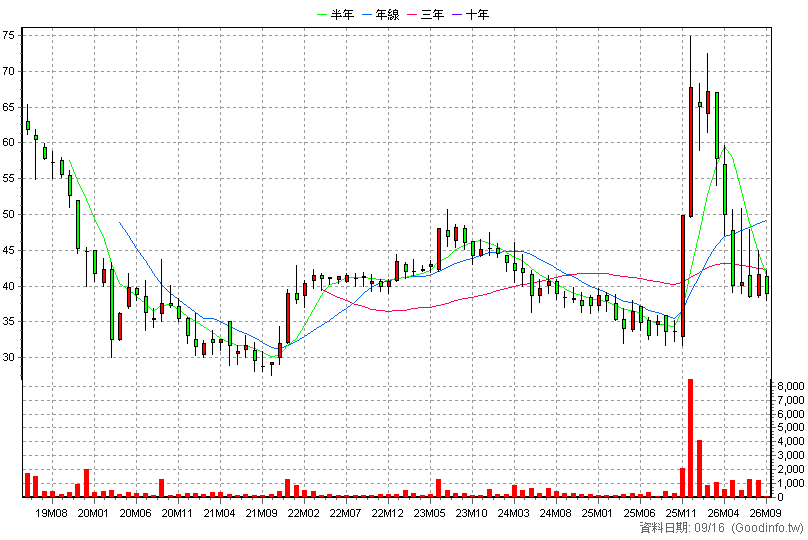 6624 萬年清 月K線圖