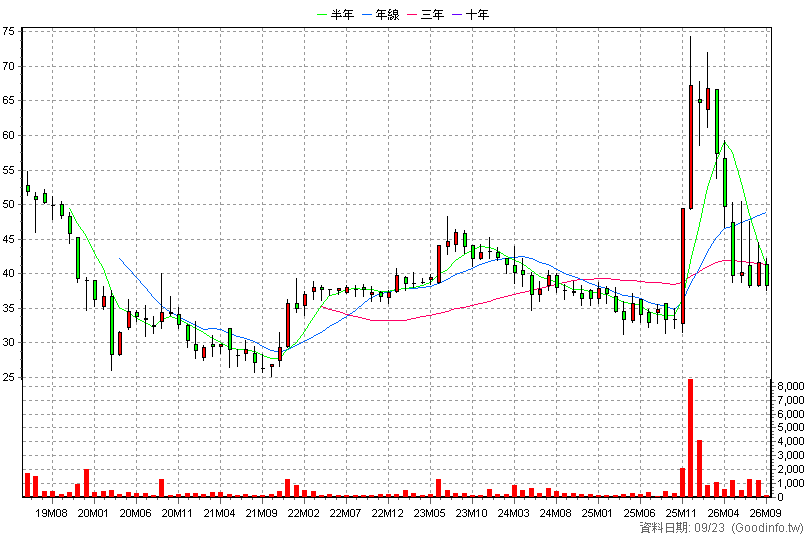 6624 萬年清 月K線圖(股價已還原權息)