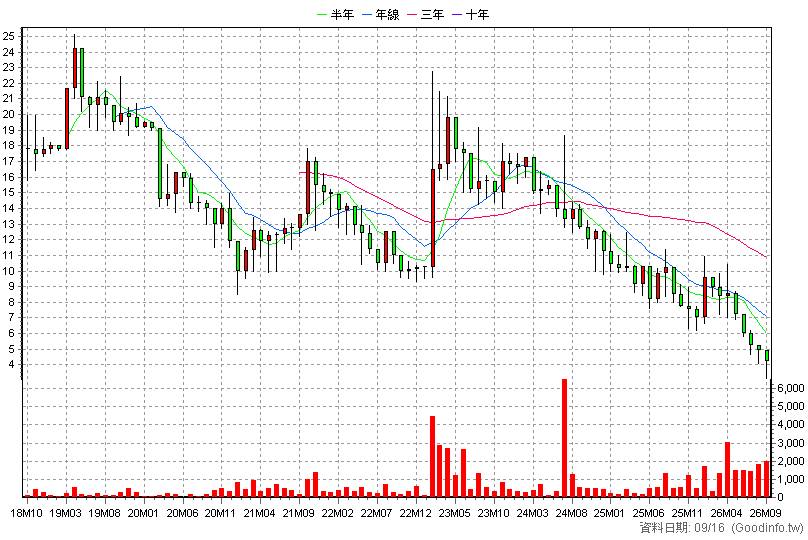 6639 源大環能 月K線圖