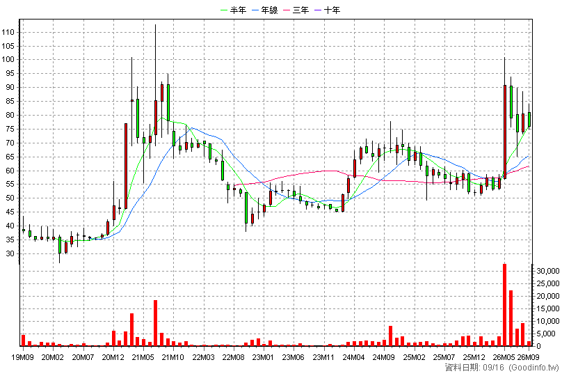 6642 富致 月K線圖