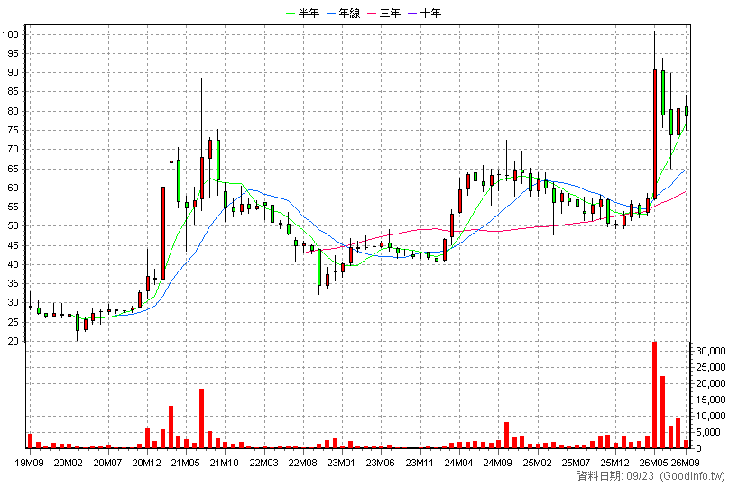 6642 富致 月K線圖(股價已還原權息)
