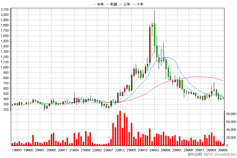 6643 M31 月K線圖