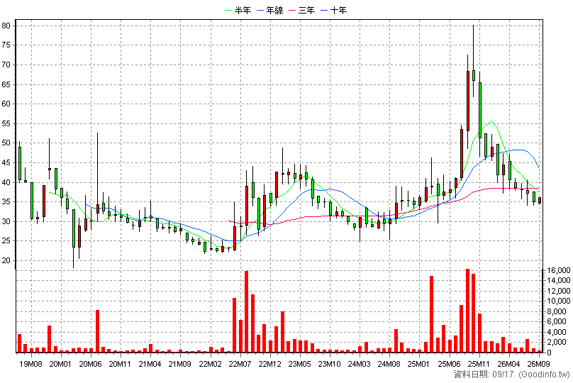 6649 台生材 月K線圖