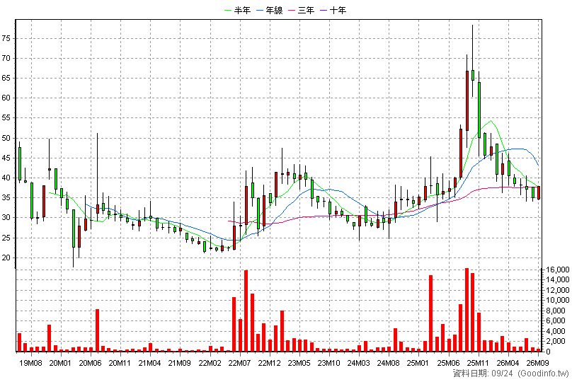 6649 台生材 月K線圖(股價已還原權息)