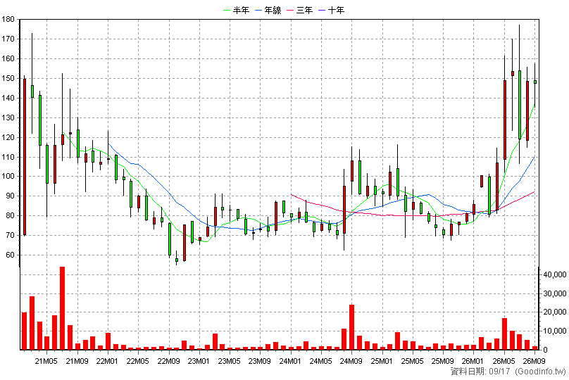 6651 全宇昕 月K線圖