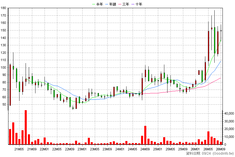 6651 全宇昕 月K線圖(股價已還原權息)
