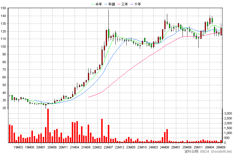 6655 科定 月K線圖(股價已還原權息)