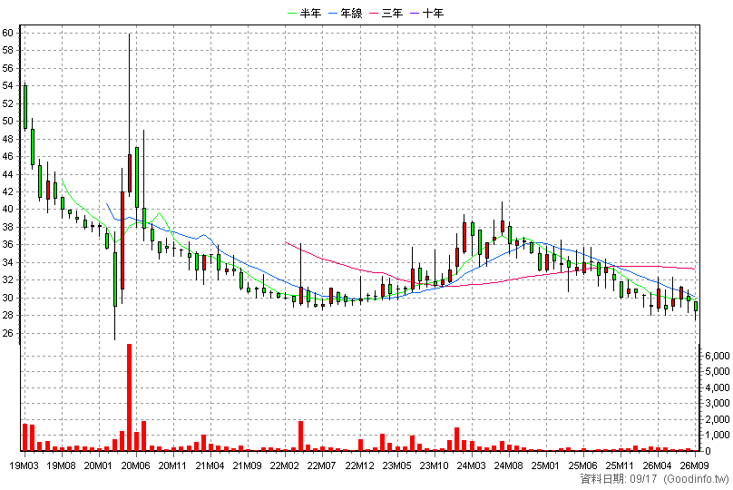 6662 樂斯科 月K線圖