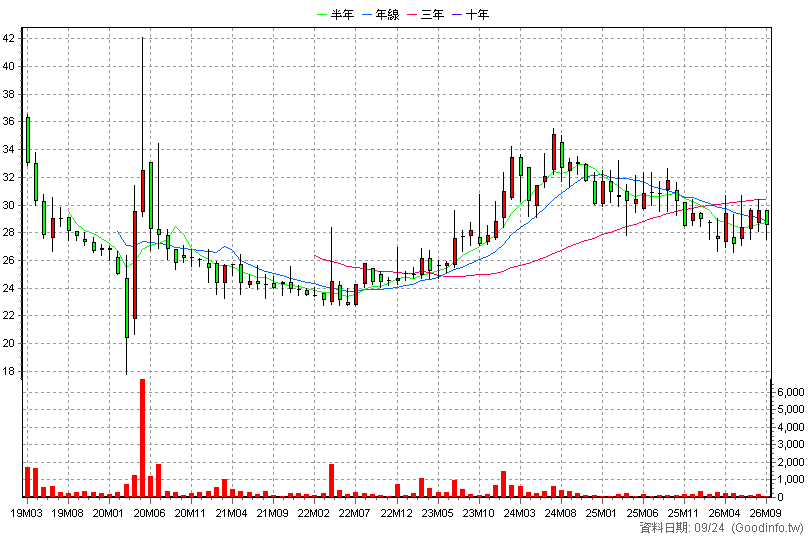 6662 樂斯科 月K線圖(股價已還原權息)