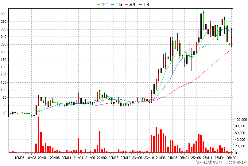 6667 信紘科 月K線圖