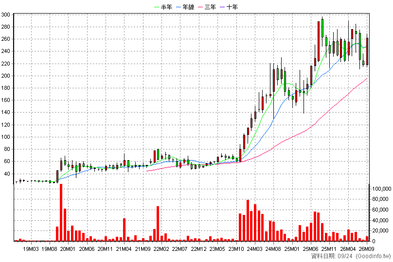 6667 信紘科 月K線圖(股價已還原權息)