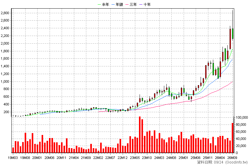 6669 緯穎 月K線圖(股價已還原權息)