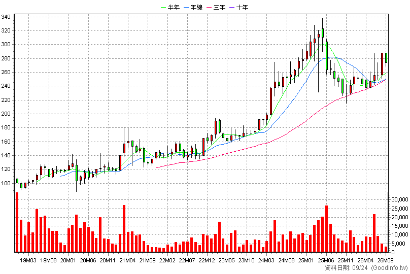 6670 復盛應用 月K線圖(股價已還原權息)