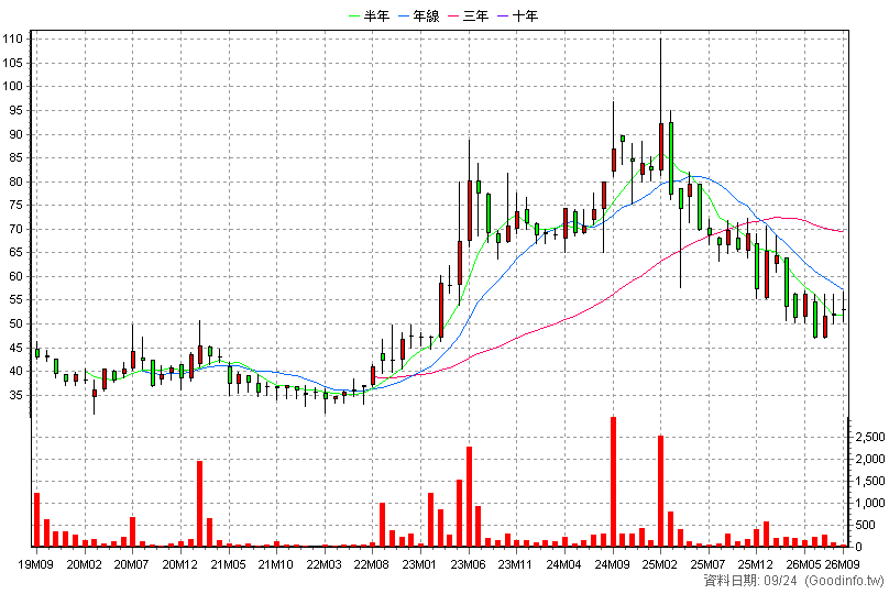 6680 鑫創電子 月K線圖(股價已還原權息)