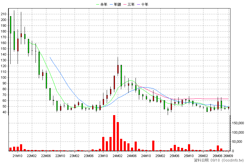 6684 安格 月K線圖