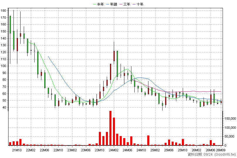6684 安格 月K線圖(股價已還原權息)