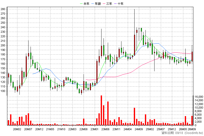 6690 安碁資訊 月K線圖